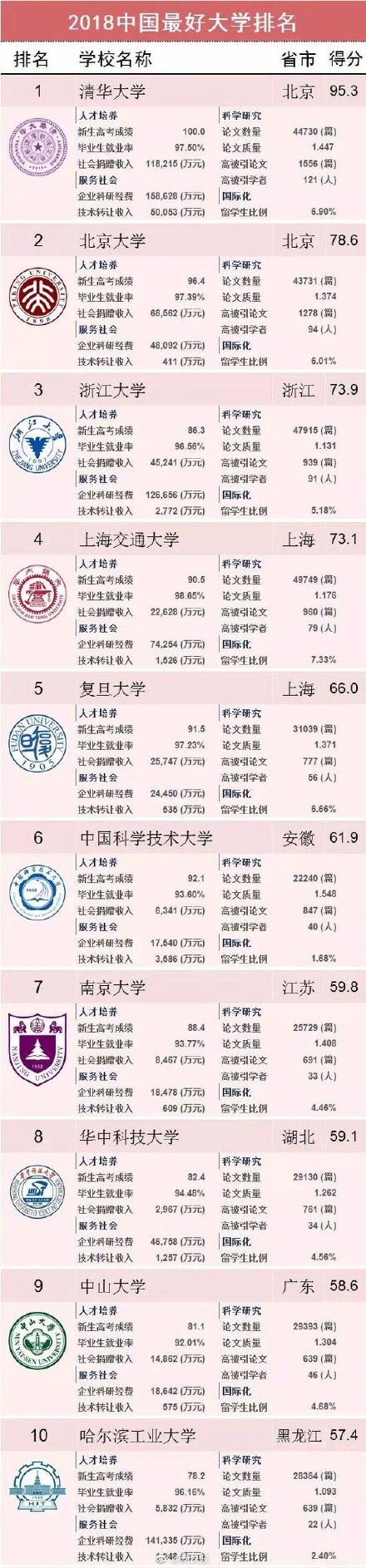 2018中国最好的大学排名是怎样的 这是你心目中理想的排名吗