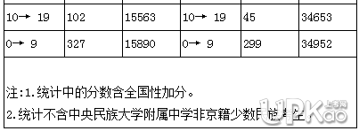 2018年北京市高考考生分数分布 2018年北京市高考一分一段表