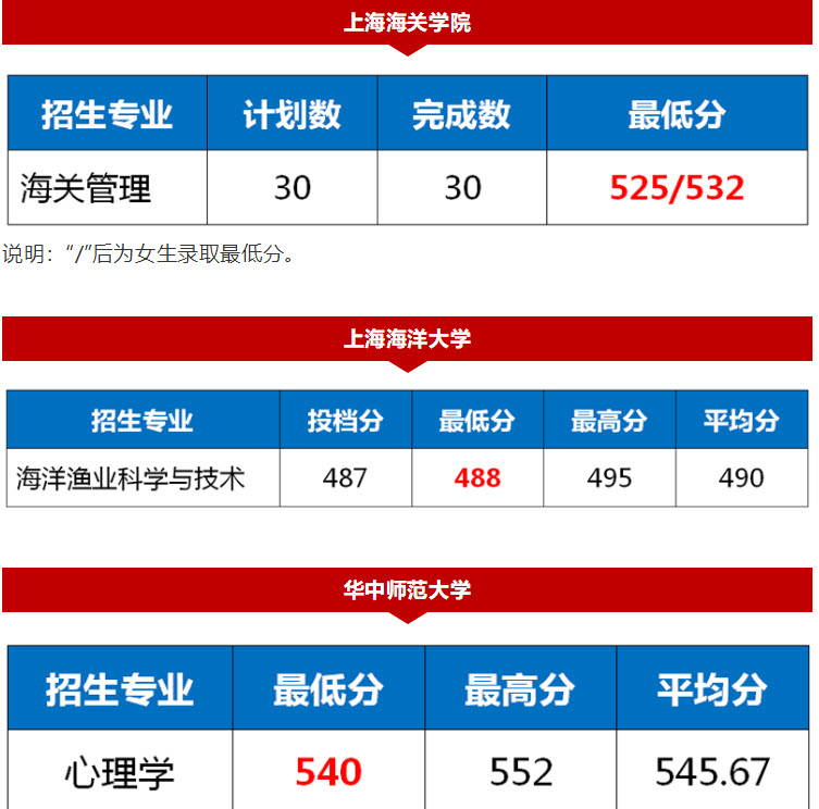 2020年上海高考的录取分数线真的会大幅上涨吗?